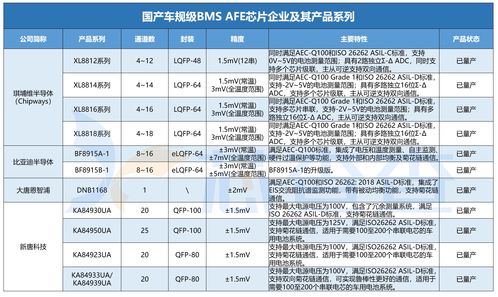 超过50家国产公司,都在做bms afe芯片